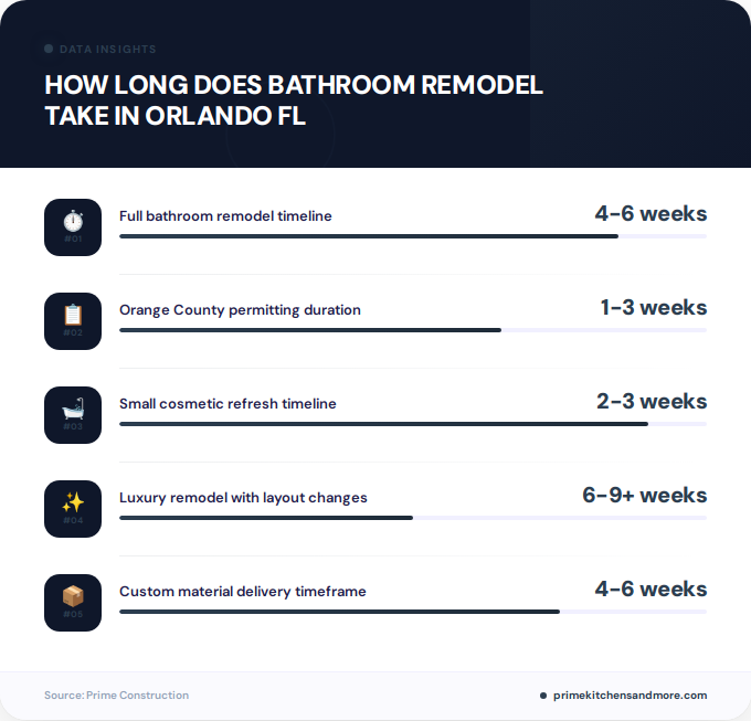 Key facts about how long does bathroom remodel take in Orlando FL