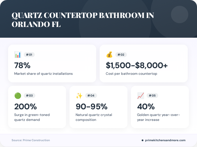 Key facts about quartz countertop bathroom in Orlando FL