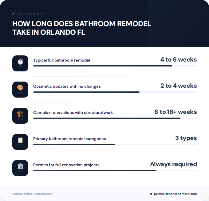 Key facts about how long does bathroom remodel take in Orlando FL