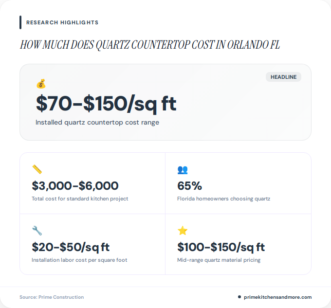 Key facts about how much does quartz countertop cost in Orlando FL