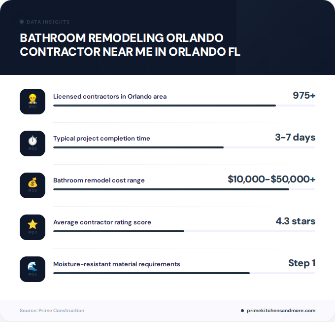 Key facts about bathroom remodeling Orlando contractor near me in Orlando FL