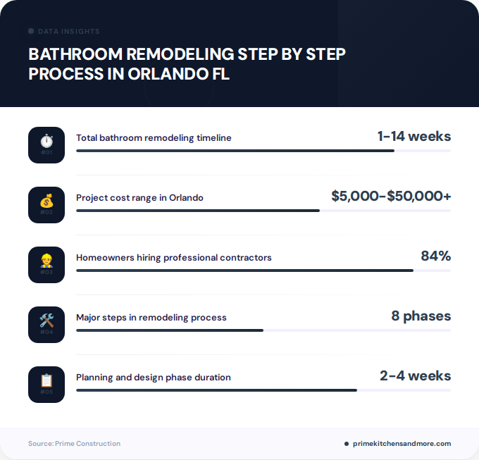 Key facts about bathroom remodeling step by step process in Orlando FL