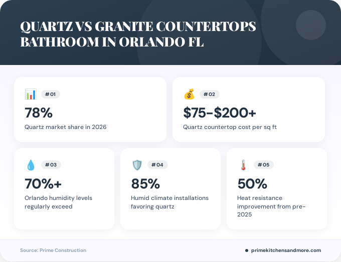 Key facts about quartz vs granite countertops bathroom in Orlando FL