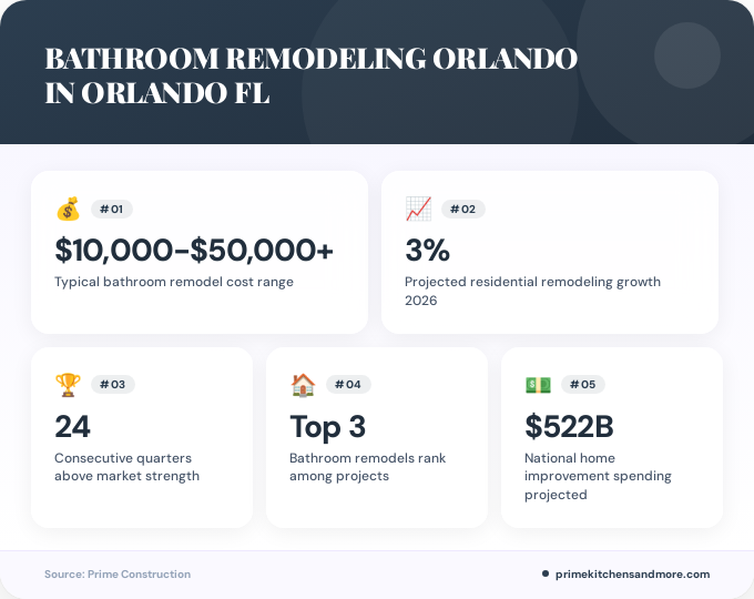 Key facts about bathroom remodeling orlando in Orlando FL