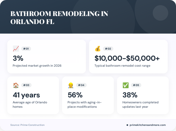 Key facts about bathroom remodeling in Orlando FL