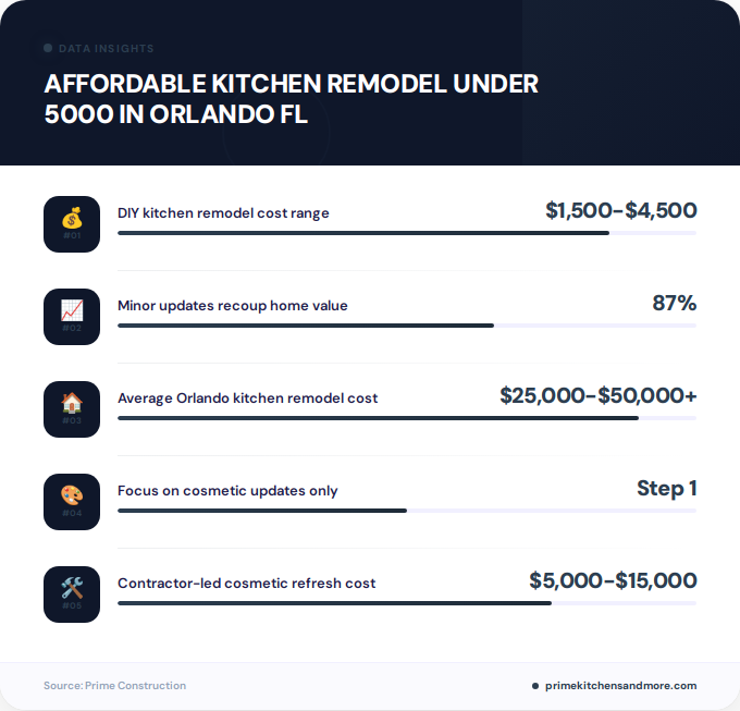 Key facts about affordable kitchen remodel under 5000 in Orlando FL
