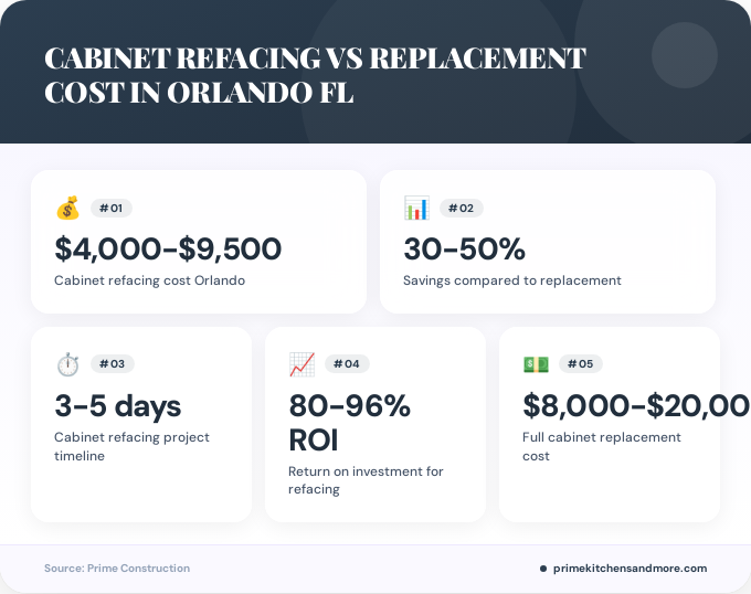 Key facts about cabinet refacing vs replacement cost in Orlando FL