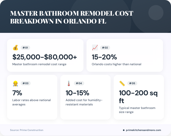 Key facts about master bathroom remodel cost breakdown in Orlando FL