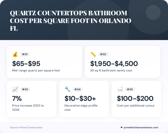 Key facts about quartz countertops bathroom cost per square foot in Orlando FL