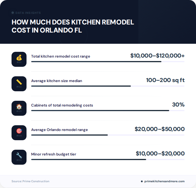 Key facts about how much does kitchen remodel cost in Orlando FL