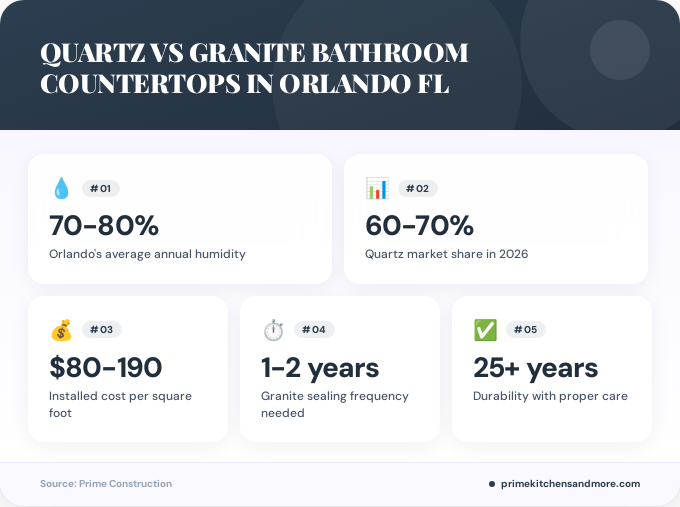 Key facts about quartz vs granite bathroom countertops in Orlando FL