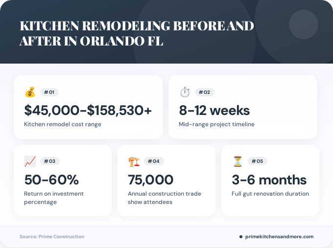 Key facts about kitchen remodeling before and after in Orlando FL