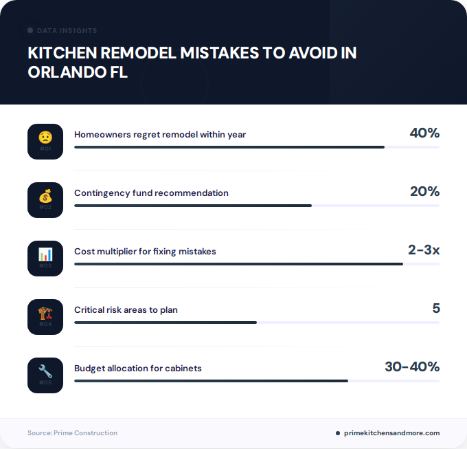 Key facts about kitchen remodel mistakes to avoid in Orlando FL