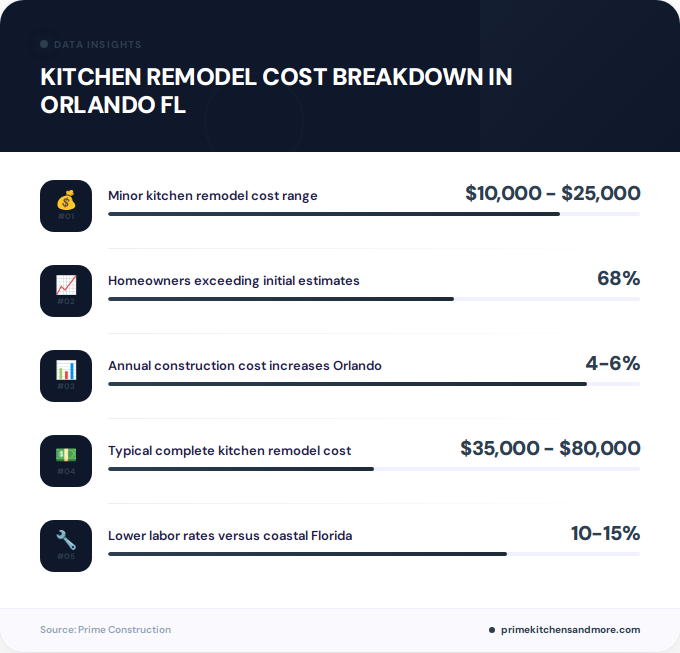 Key facts about kitchen remodel cost breakdown in Orlando FL