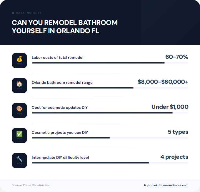 Key facts about can you remodel bathroom yourself in Orlando FL