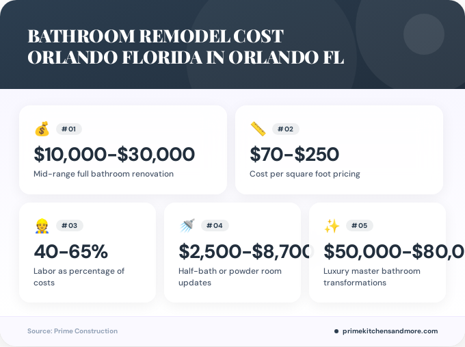 Key facts about bathroom remodel cost Orlando Florida in Orlando FL