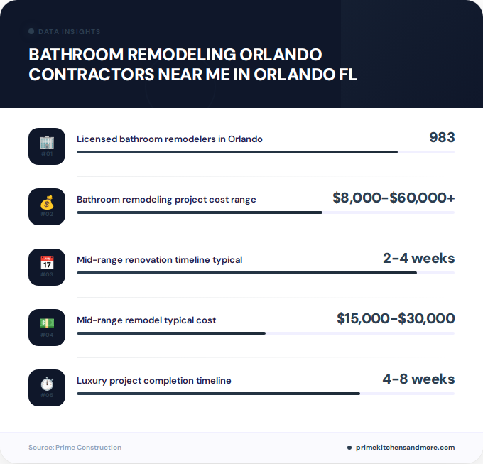 Key facts about bathroom remodeling Orlando contractors near me in Orlando FL