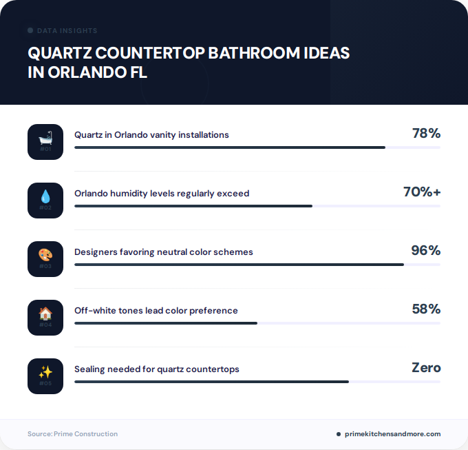 Key facts about quartz countertop bathroom ideas in Orlando FL