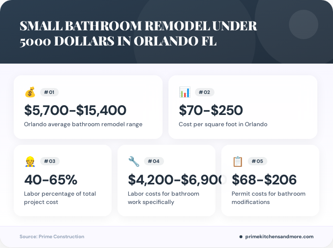 Key facts about small bathroom remodel under 5000 dollars in Orlando FL