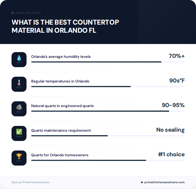 Key facts about what is the best countertop material in Orlando FL