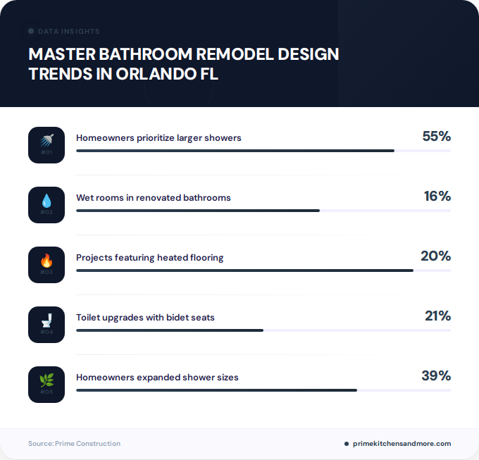Key facts about master bathroom remodel design trends in Orlando FL