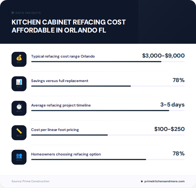Key facts about kitchen cabinet refacing cost affordable in Orlando FL