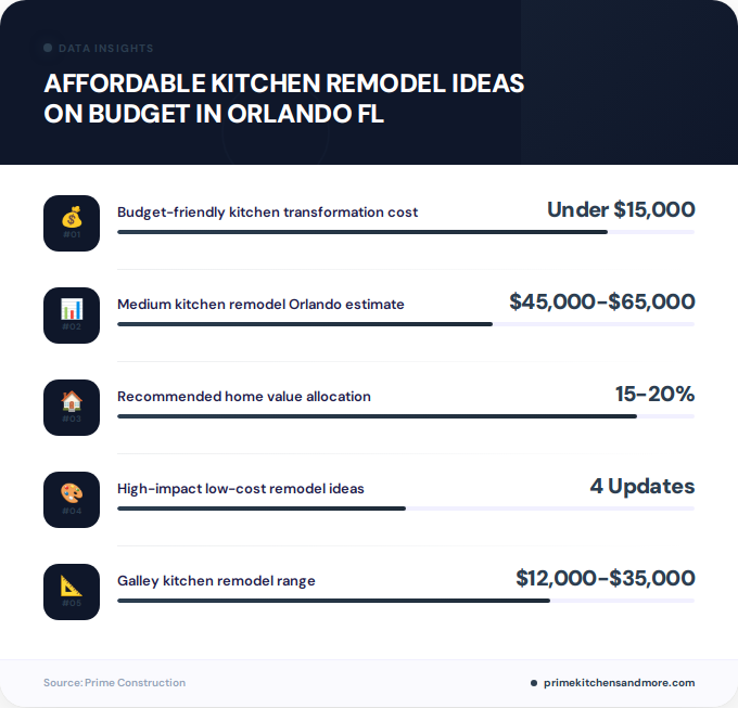 Key facts about affordable kitchen remodel ideas on budget in Orlando FL