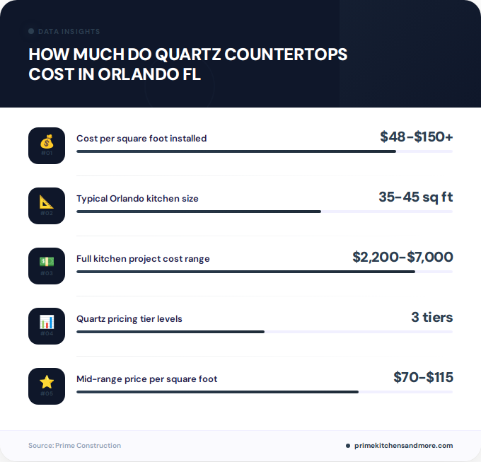 Key facts about how much do quartz countertops cost in Orlando FL