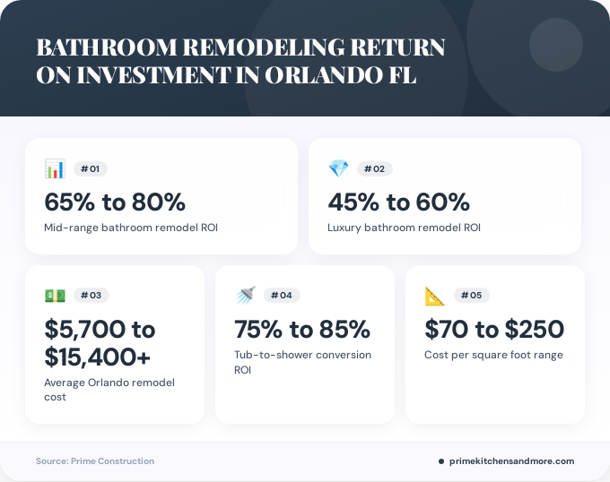 Key facts about bathroom remodeling return on investment in Orlando FL