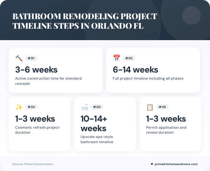 Key facts about bathroom remodeling project timeline steps in Orlando FL