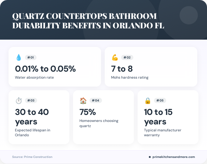 Key facts about quartz countertops bathroom durability benefits in Orlando FL
