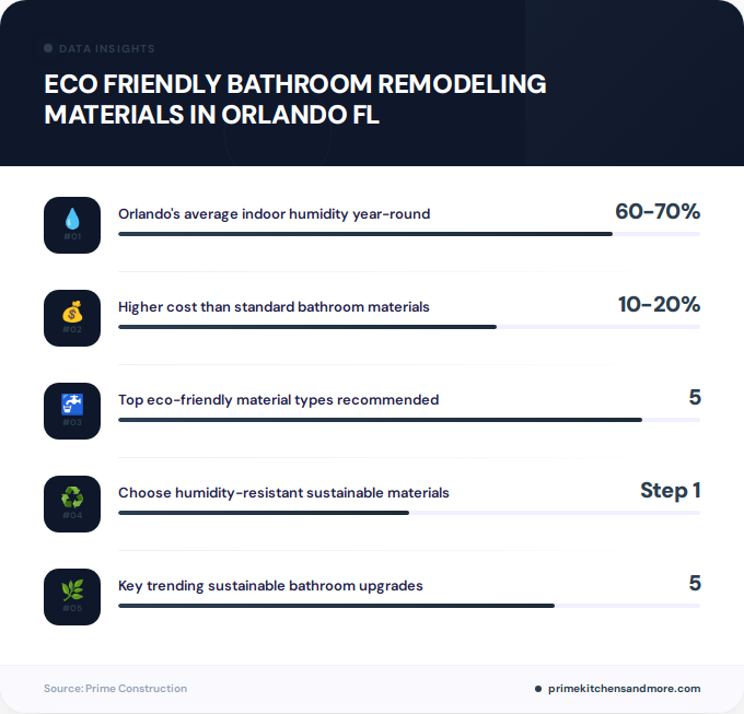Key facts about eco friendly bathroom remodeling materials in Orlando FL