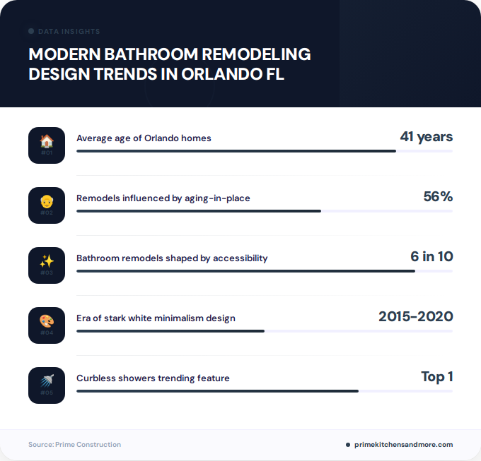 Key facts about modern bathroom remodeling design trends in Orlando FL