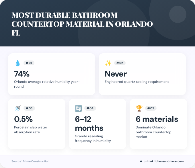 Key facts about most durable bathroom countertop material in Orlando FL