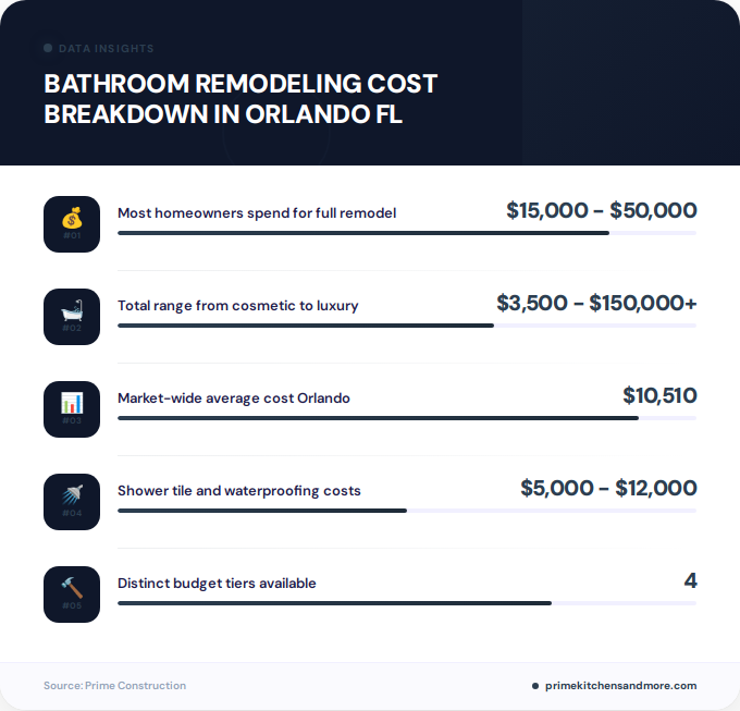 Key facts about bathroom remodeling cost breakdown in Orlando FL