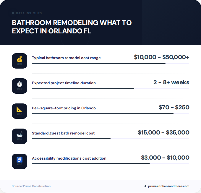 Key facts about bathroom remodeling what to expect in Orlando FL