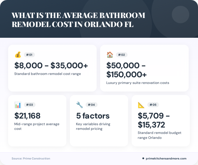 Key facts about what is the average bathroom remodel cost in Orlando FL